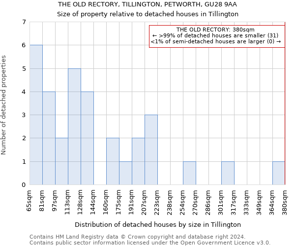 THE OLD RECTORY, TILLINGTON, PETWORTH, GU28 9AA: Size of property relative to detached houses in Tillington