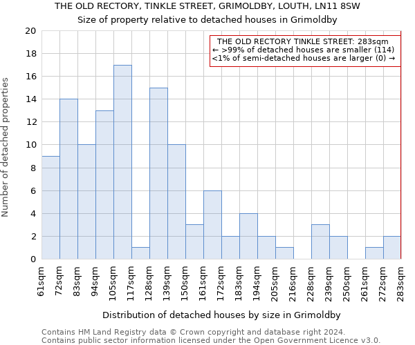 THE OLD RECTORY, TINKLE STREET, GRIMOLDBY, LOUTH, LN11 8SW: Size of property relative to detached houses in Grimoldby