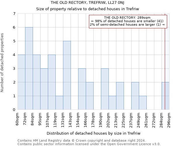 THE OLD RECTORY, TREFRIW, LL27 0NJ: Size of property relative to detached houses in Trefriw