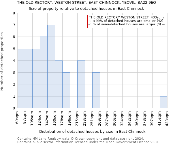 THE OLD RECTORY, WESTON STREET, EAST CHINNOCK, YEOVIL, BA22 9EQ: Size of property relative to detached houses in East Chinnock