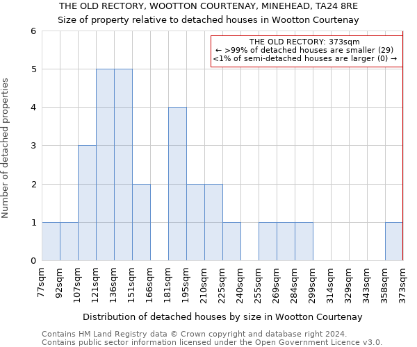 THE OLD RECTORY, WOOTTON COURTENAY, MINEHEAD, TA24 8RE: Size of property relative to detached houses in Wootton Courtenay