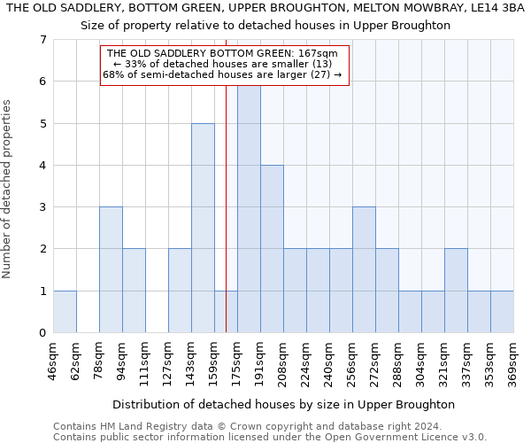 THE OLD SADDLERY, BOTTOM GREEN, UPPER BROUGHTON, MELTON MOWBRAY, LE14 3BA: Size of property relative to detached houses in Upper Broughton