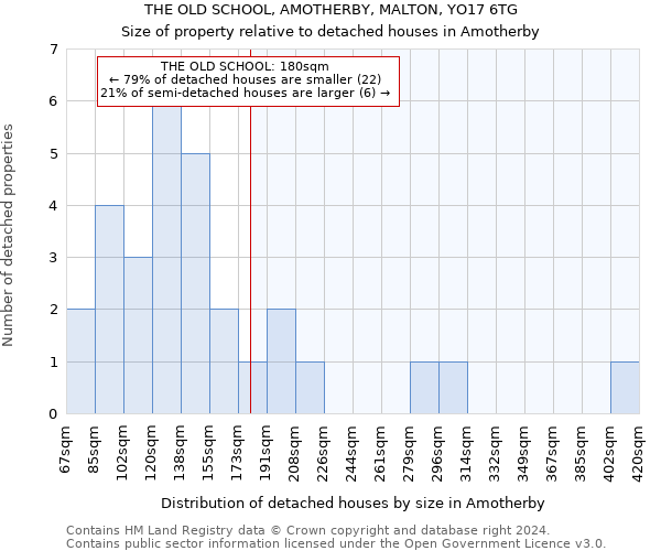 THE OLD SCHOOL, AMOTHERBY, MALTON, YO17 6TG: Size of property relative to detached houses in Amotherby