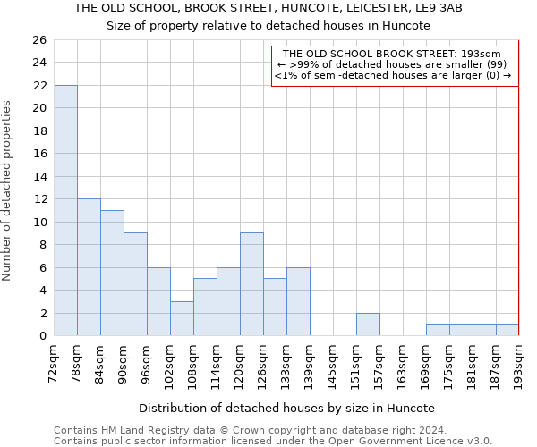 THE OLD SCHOOL, BROOK STREET, HUNCOTE, LEICESTER, LE9 3AB: Size of property relative to detached houses in Huncote
