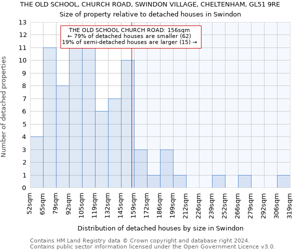 THE OLD SCHOOL, CHURCH ROAD, SWINDON VILLAGE, CHELTENHAM, GL51 9RE: Size of property relative to detached houses in Swindon