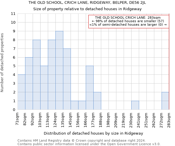THE OLD SCHOOL, CRICH LANE, RIDGEWAY, BELPER, DE56 2JL: Size of property relative to detached houses in Ridgeway