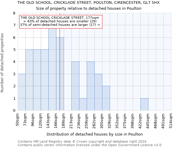 THE OLD SCHOOL, CRICKLADE STREET, POULTON, CIRENCESTER, GL7 5HX: Size of property relative to detached houses in Poulton