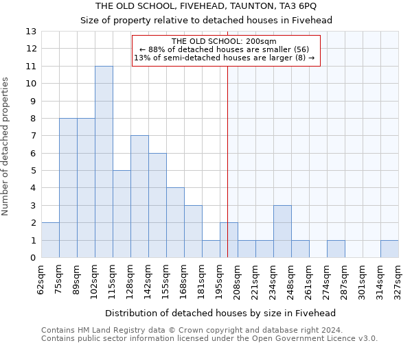 THE OLD SCHOOL, FIVEHEAD, TAUNTON, TA3 6PQ: Size of property relative to detached houses in Fivehead