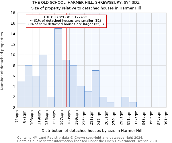 THE OLD SCHOOL, HARMER HILL, SHREWSBURY, SY4 3DZ: Size of property relative to detached houses in Harmer Hill