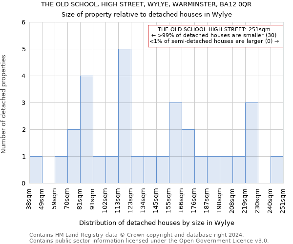 THE OLD SCHOOL, HIGH STREET, WYLYE, WARMINSTER, BA12 0QR: Size of property relative to detached houses in Wylye