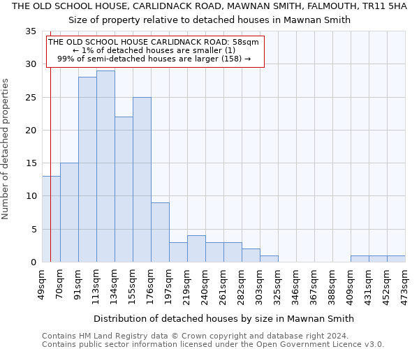 THE OLD SCHOOL HOUSE, CARLIDNACK ROAD, MAWNAN SMITH, FALMOUTH, TR11 5HA: Size of property relative to detached houses in Mawnan Smith