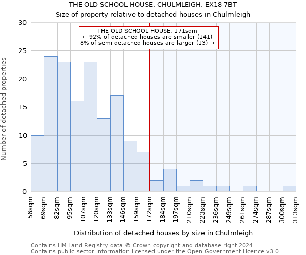 THE OLD SCHOOL HOUSE, CHULMLEIGH, EX18 7BT: Size of property relative to detached houses in Chulmleigh