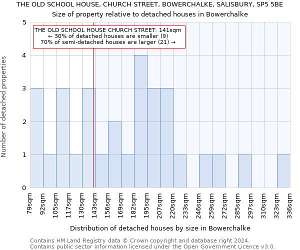 THE OLD SCHOOL HOUSE, CHURCH STREET, BOWERCHALKE, SALISBURY, SP5 5BE: Size of property relative to detached houses in Bowerchalke