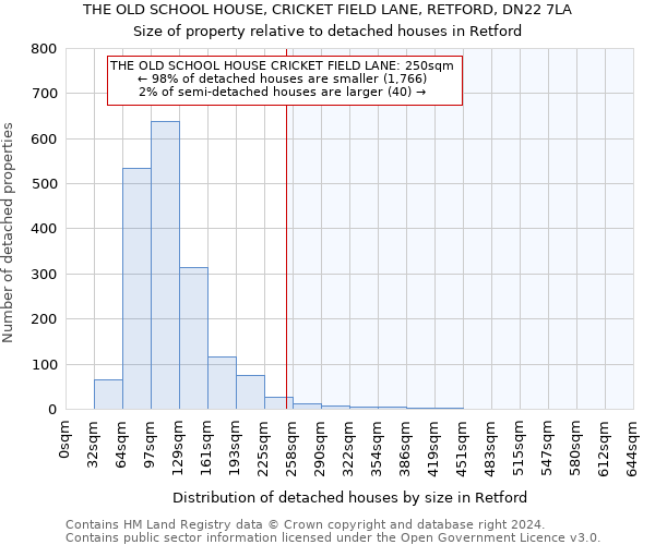 THE OLD SCHOOL HOUSE, CRICKET FIELD LANE, RETFORD, DN22 7LA: Size of property relative to detached houses in Retford