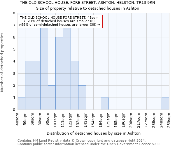 THE OLD SCHOOL HOUSE, FORE STREET, ASHTON, HELSTON, TR13 9RN: Size of property relative to detached houses in Ashton