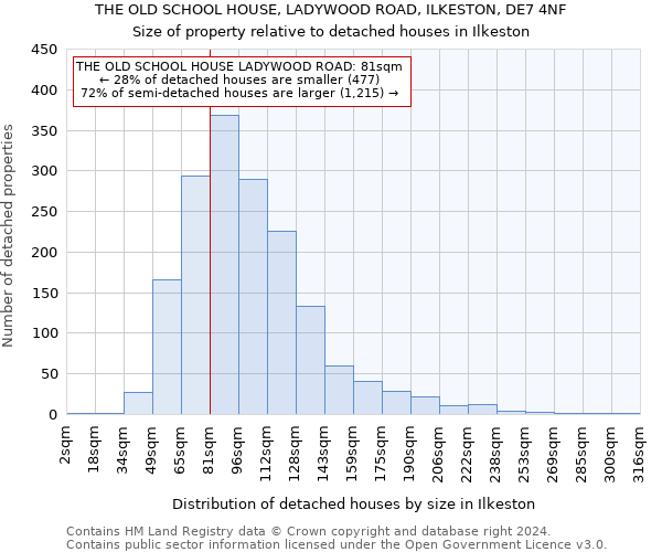 THE OLD SCHOOL HOUSE, LADYWOOD ROAD, ILKESTON, DE7 4NF: Size of property relative to detached houses in Ilkeston