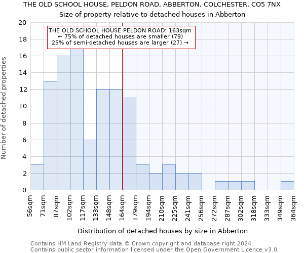 THE OLD SCHOOL HOUSE, PELDON ROAD, ABBERTON, COLCHESTER, CO5 7NX: Size of property relative to detached houses in Abberton