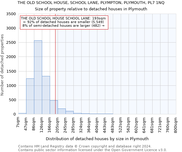 THE OLD SCHOOL HOUSE, SCHOOL LANE, PLYMPTON, PLYMOUTH, PL7 1NQ: Size of property relative to detached houses in Plymouth