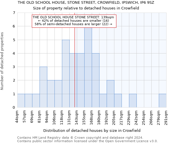 THE OLD SCHOOL HOUSE, STONE STREET, CROWFIELD, IPSWICH, IP6 9SZ: Size of property relative to detached houses in Crowfield