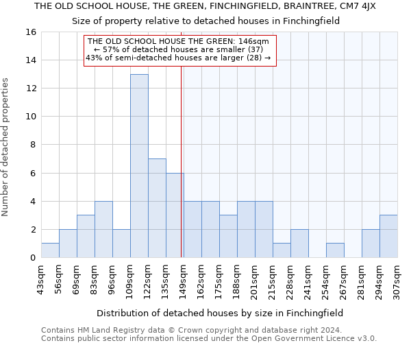 THE OLD SCHOOL HOUSE, THE GREEN, FINCHINGFIELD, BRAINTREE, CM7 4JX: Size of property relative to detached houses in Finchingfield