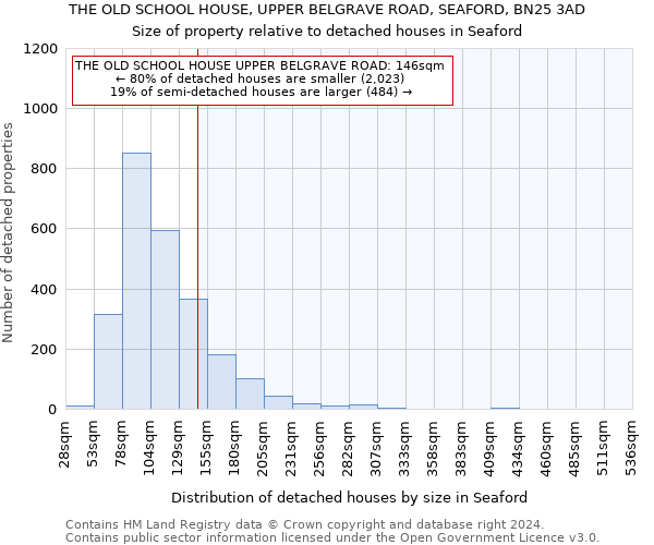 THE OLD SCHOOL HOUSE, UPPER BELGRAVE ROAD, SEAFORD, BN25 3AD: Size of property relative to detached houses in Seaford