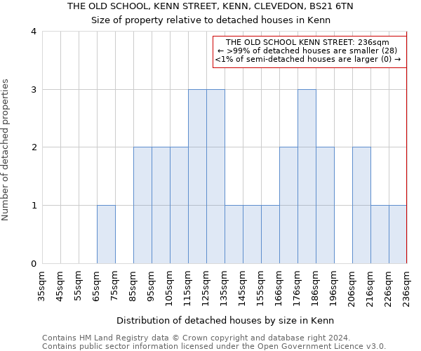 THE OLD SCHOOL, KENN STREET, KENN, CLEVEDON, BS21 6TN: Size of property relative to detached houses in Kenn