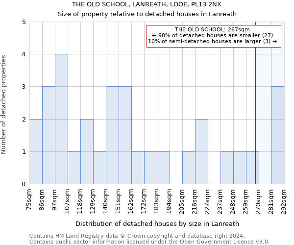 THE OLD SCHOOL, LANREATH, LOOE, PL13 2NX: Size of property relative to detached houses in Lanreath