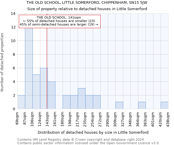 THE OLD SCHOOL, LITTLE SOMERFORD, CHIPPENHAM, SN15 5JW: Size of property relative to detached houses in Little Somerford