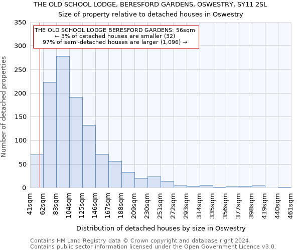 THE OLD SCHOOL LODGE, BERESFORD GARDENS, OSWESTRY, SY11 2SL: Size of property relative to detached houses in Oswestry