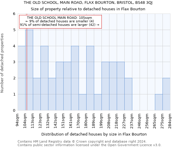 THE OLD SCHOOL, MAIN ROAD, FLAX BOURTON, BRISTOL, BS48 3QJ: Size of property relative to detached houses in Flax Bourton