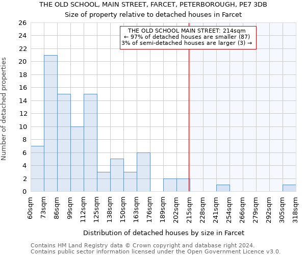 THE OLD SCHOOL, MAIN STREET, FARCET, PETERBOROUGH, PE7 3DB: Size of property relative to detached houses in Farcet