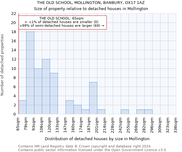 THE OLD SCHOOL, MOLLINGTON, BANBURY, OX17 1AZ: Size of property relative to detached houses in Mollington