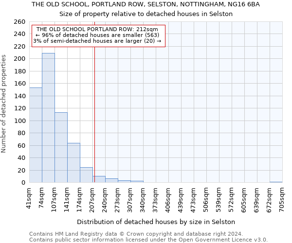 THE OLD SCHOOL, PORTLAND ROW, SELSTON, NOTTINGHAM, NG16 6BA: Size of property relative to detached houses in Selston