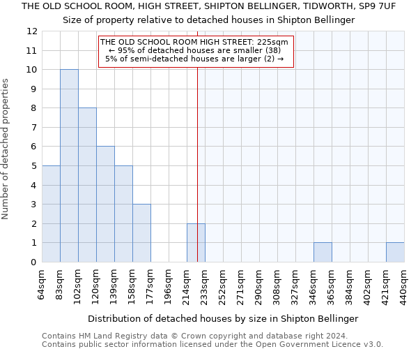 THE OLD SCHOOL ROOM, HIGH STREET, SHIPTON BELLINGER, TIDWORTH, SP9 7UF: Size of property relative to detached houses in Shipton Bellinger