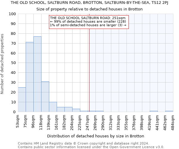 THE OLD SCHOOL, SALTBURN ROAD, BROTTON, SALTBURN-BY-THE-SEA, TS12 2PJ: Size of property relative to detached houses in Brotton