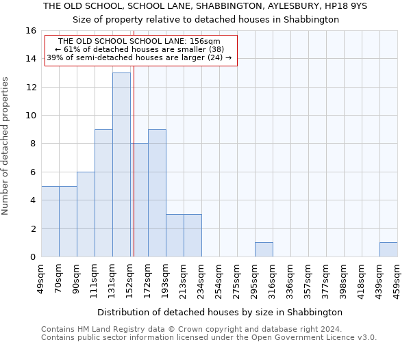 THE OLD SCHOOL, SCHOOL LANE, SHABBINGTON, AYLESBURY, HP18 9YS: Size of property relative to detached houses in Shabbington