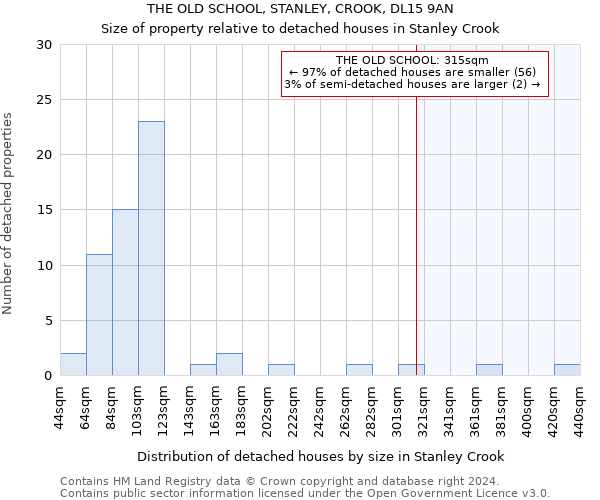 THE OLD SCHOOL, STANLEY, CROOK, DL15 9AN: Size of property relative to detached houses in Stanley Crook