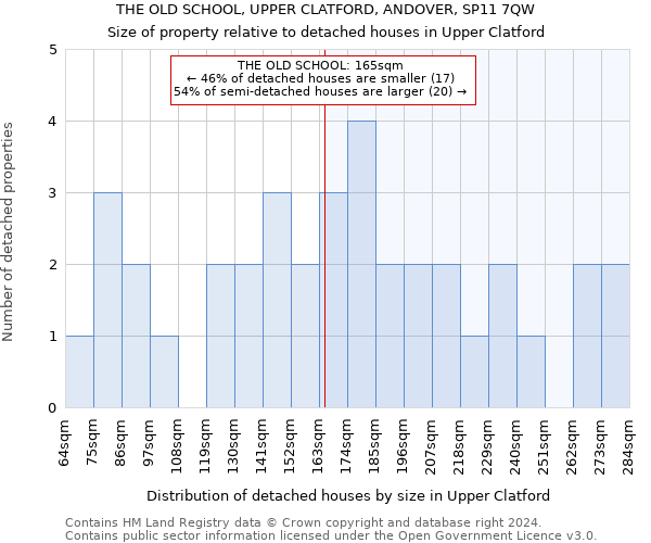 THE OLD SCHOOL, UPPER CLATFORD, ANDOVER, SP11 7QW: Size of property relative to detached houses in Upper Clatford