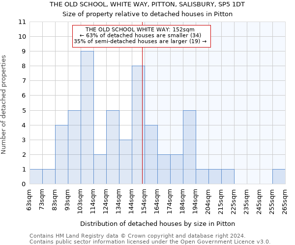 THE OLD SCHOOL, WHITE WAY, PITTON, SALISBURY, SP5 1DT: Size of property relative to detached houses in Pitton