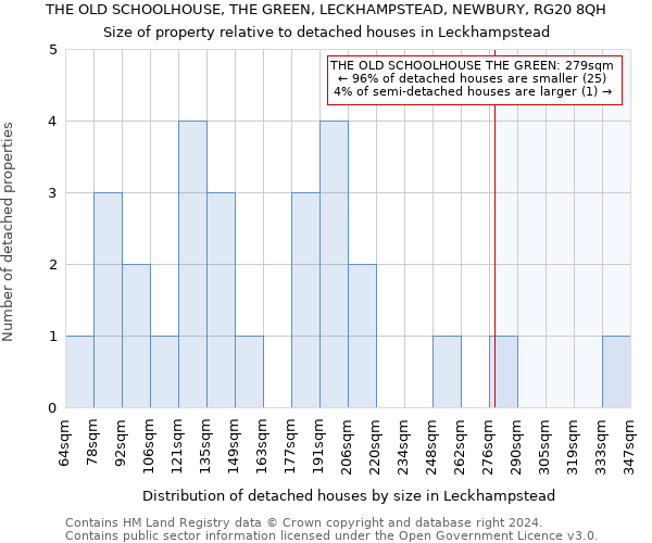 THE OLD SCHOOLHOUSE, THE GREEN, LECKHAMPSTEAD, NEWBURY, RG20 8QH: Size of property relative to detached houses in Leckhampstead