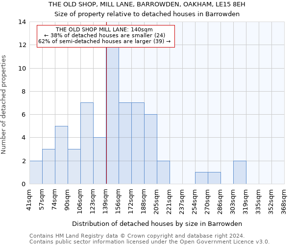 THE OLD SHOP, MILL LANE, BARROWDEN, OAKHAM, LE15 8EH: Size of property relative to detached houses in Barrowden