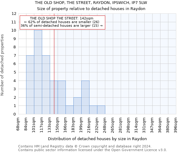 THE OLD SHOP, THE STREET, RAYDON, IPSWICH, IP7 5LW: Size of property relative to detached houses in Raydon