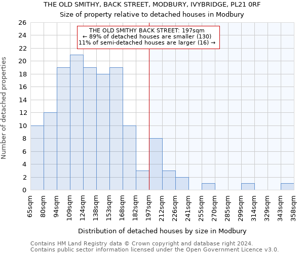 THE OLD SMITHY, BACK STREET, MODBURY, IVYBRIDGE, PL21 0RF: Size of property relative to detached houses in Modbury