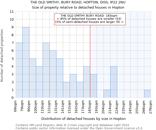 THE OLD SMITHY, BURY ROAD, HOPTON, DISS, IP22 2NU: Size of property relative to detached houses in Hopton