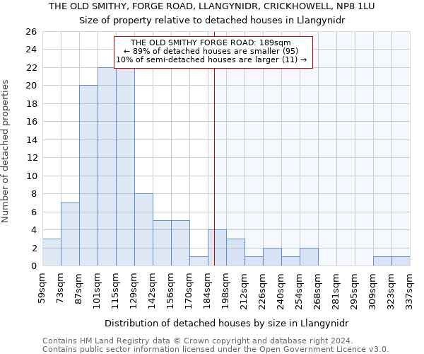 THE OLD SMITHY, FORGE ROAD, LLANGYNIDR, CRICKHOWELL, NP8 1LU: Size of property relative to detached houses in Llangynidr