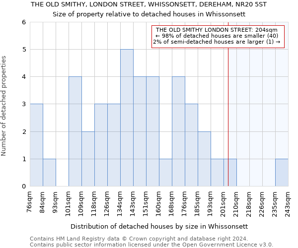 THE OLD SMITHY, LONDON STREET, WHISSONSETT, DEREHAM, NR20 5ST: Size of property relative to detached houses in Whissonsett