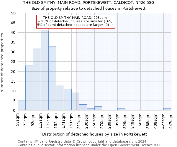 THE OLD SMITHY, MAIN ROAD, PORTSKEWETT, CALDICOT, NP26 5SG: Size of property relative to detached houses in Portskewett