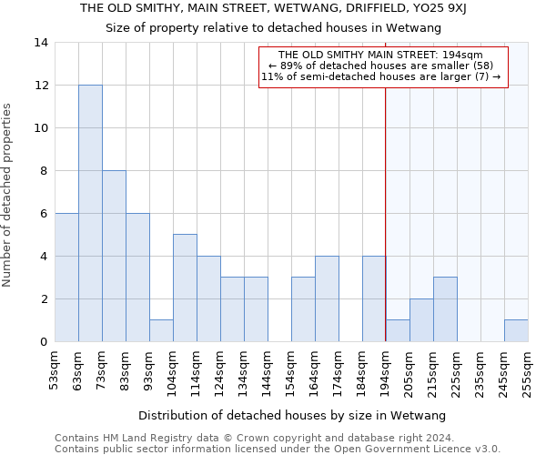 THE OLD SMITHY, MAIN STREET, WETWANG, DRIFFIELD, YO25 9XJ: Size of property relative to detached houses in Wetwang