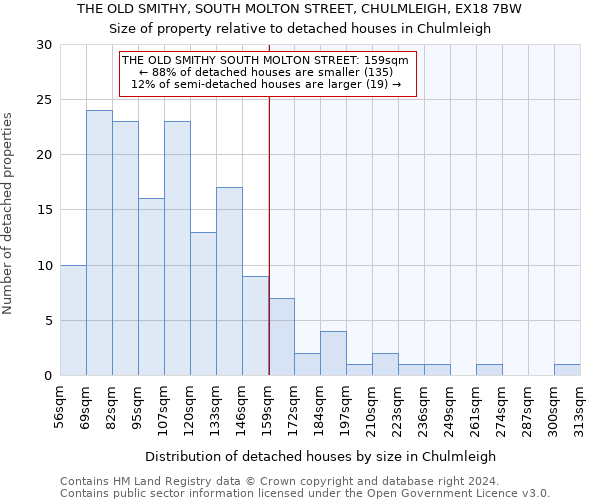 THE OLD SMITHY, SOUTH MOLTON STREET, CHULMLEIGH, EX18 7BW: Size of property relative to detached houses in Chulmleigh