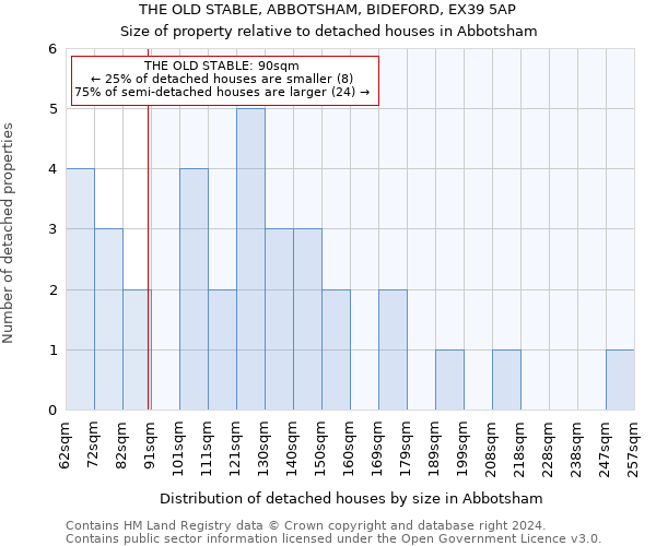 THE OLD STABLE, ABBOTSHAM, BIDEFORD, EX39 5AP: Size of property relative to detached houses in Abbotsham